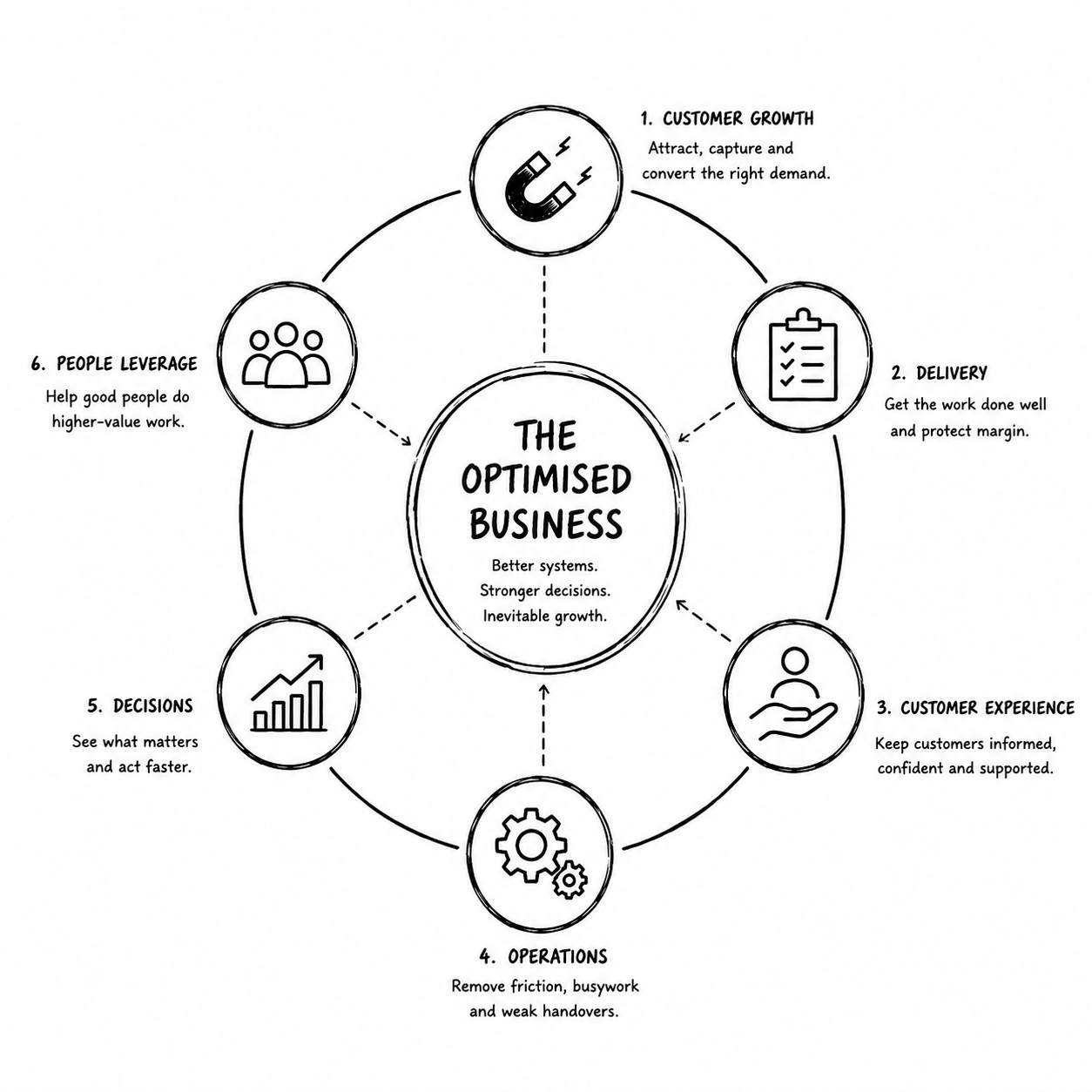 The Optimised Business framework connecting customer growth, delivery, customer experience, operations, decisions and people leverage