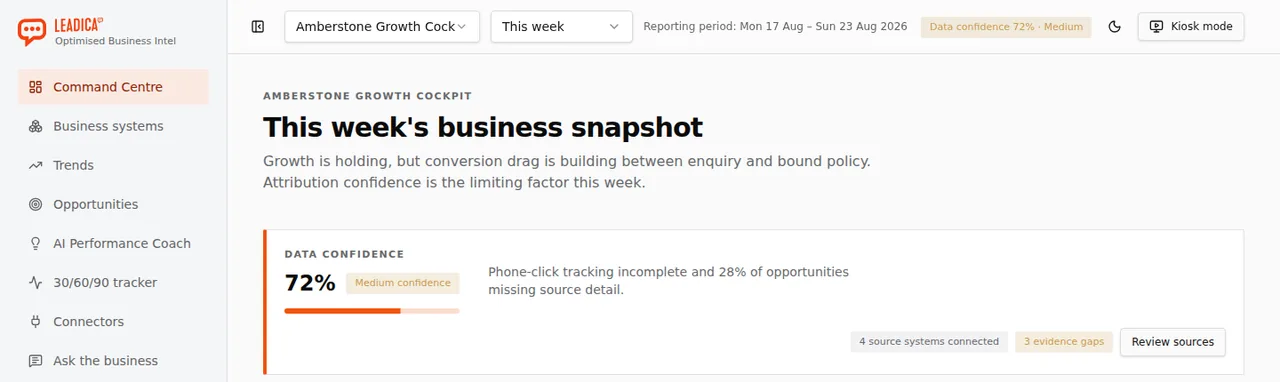 Leadica Business Intel Command Centre for Amberstone Growth Cockpit, reporting period Mon 17 Aug to Sun 23 Aug 2026, headed "This week's business snapshot" with a plain-English note that growth is holding but conversion drag is building between enquiry and bound policy, and a data confidence panel showing 72% medium confidence, four source systems connected and three evidence gaps.