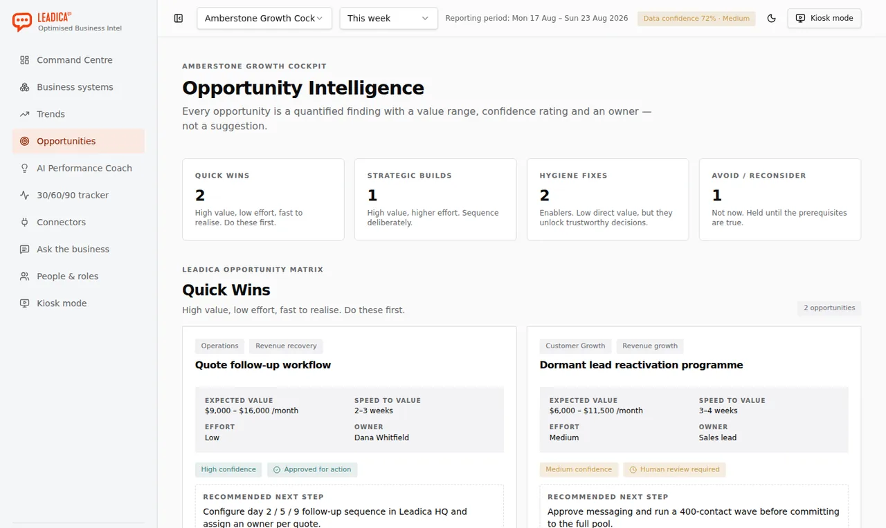 Opportunity Intelligence screen showing counts for Quick Wins (2), Strategic Builds (1), Hygiene Fixes (2) and Avoid / Reconsider (1), then a Leadica Opportunity Matrix with two Quick Wins — a quote follow-up workflow worth $9,000 to $16,000 per month at low effort owned by Dana Whitfield, and a dormant lead reactivation programme worth $6,000 to $11,500 per month at medium effort owned by the sales lead — each with a confidence rating and recommended next step.