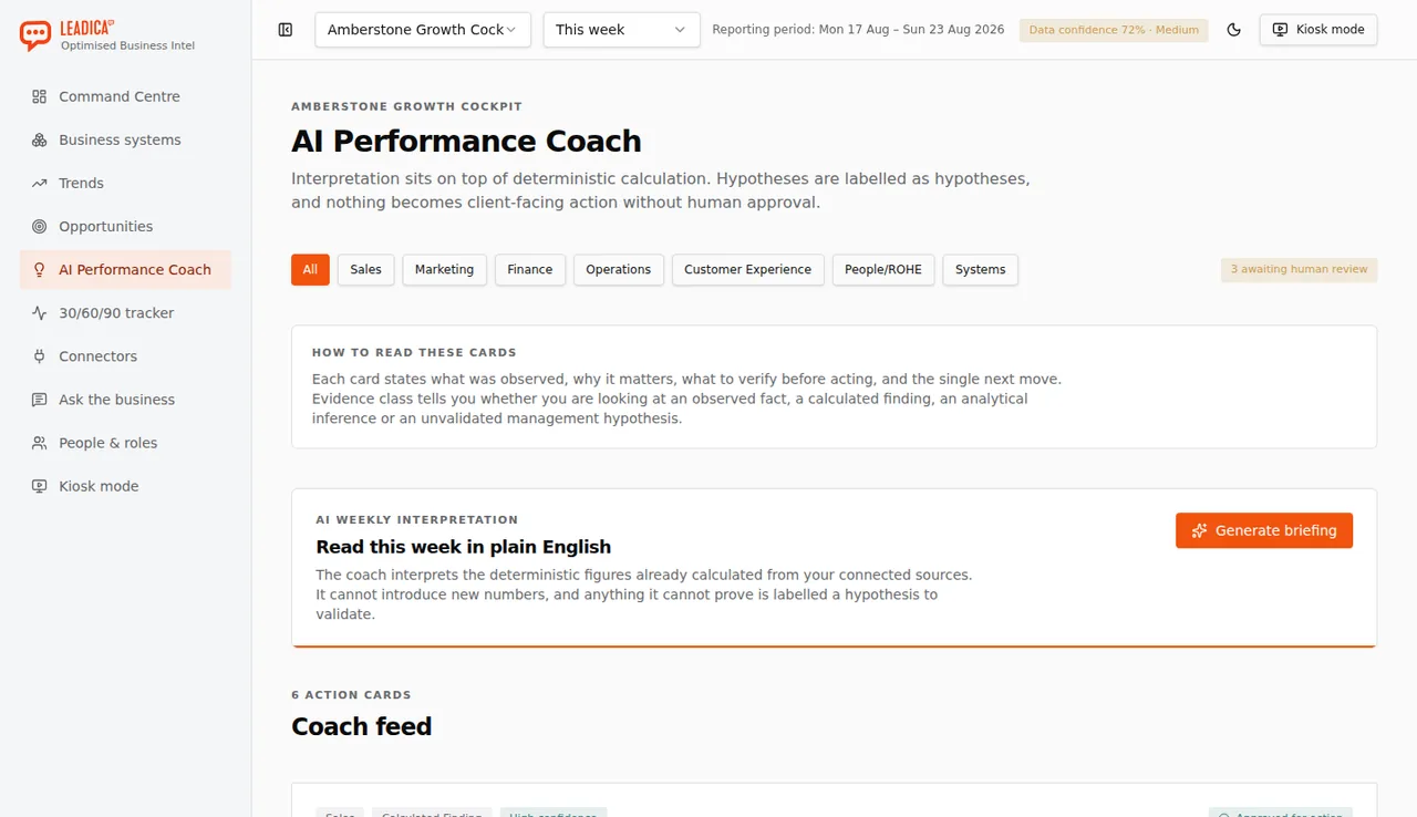 AI Performance Coach screen with category filters for sales, marketing, finance, operations, customer experience, people/ROHE and systems, three items awaiting human review, an explainer on how to read the cards including evidence class, an AI weekly interpretation panel with a Generate briefing button, and a coach feed of six action cards.