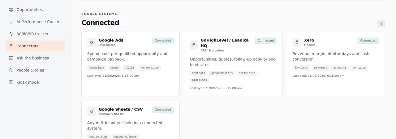 Connectors screen listing four connected source systems: Google Ads for spend, cost per qualified opportunity and campaign payback; GoHighLevel / Leadica HQ for opportunities, quotes, follow-up activity and bind rates; Xero for revenue, margin, debtor days and cash conversion; and Google Sheets / CSV for any metric not yet held in a connected system, each with sync times and mapped data tags.