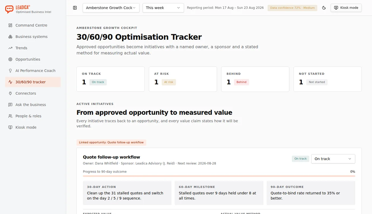30/60/90 Optimisation Tracker showing one initiative each on track, at risk, behind and not started, with the quote follow-up workflow initiative owned by Dana Whitfield and sponsored by Leadica Advisory, next review 28 Aug 2026, and its 30-day action to clear 31 stalled quotes, 60-day milestone to hold stalled quotes over 9 days under 8, and 90-day outcome to return the quote-to-bind rate to 35% or better.